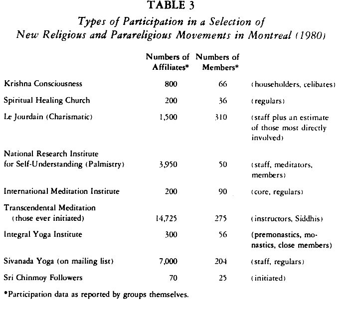 Table 3 Participation Rates in New Religions and Parareligious Movements