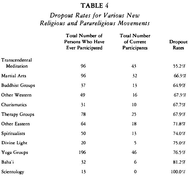 Table 4 Participation Rates in New Religions and Parareligious Movements