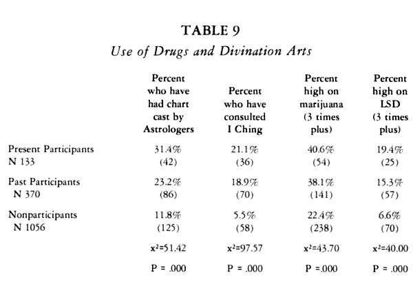 Table 9 Participation Rates in New Religions and Parareligious Movements