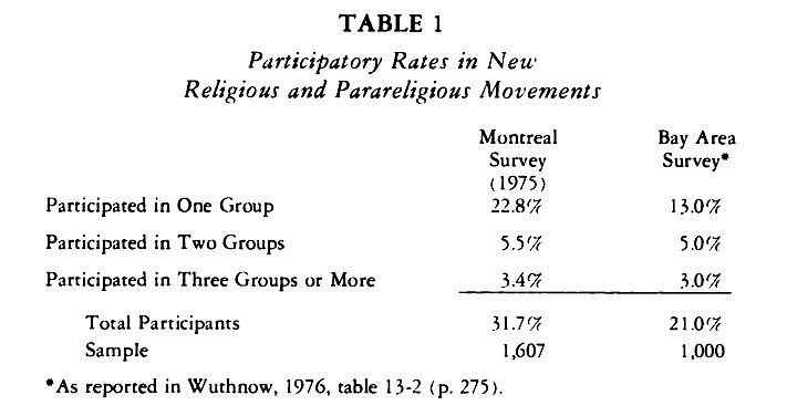 Participation Rates in New Religions and Parareligious Movements