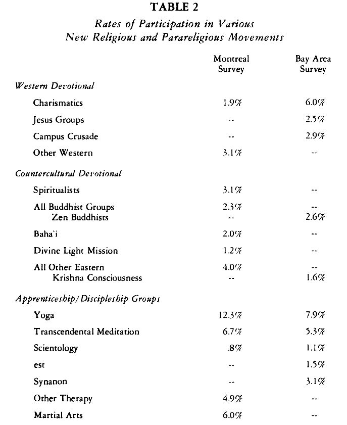 Participation Rates in New Religions and Parareligious Movements