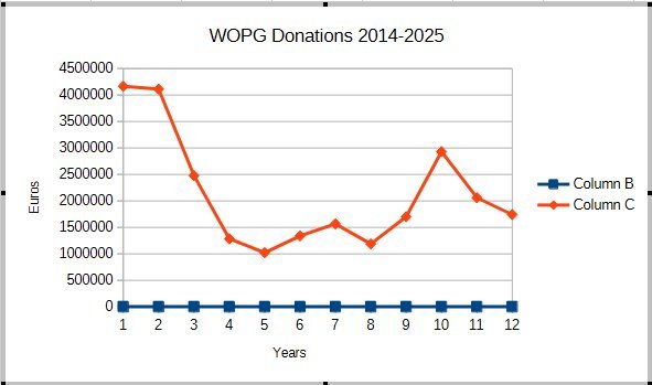 WOPG Donations WOPG Donations