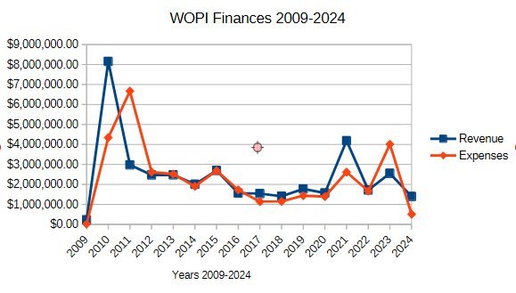 WOPG Donations WOPG Donations